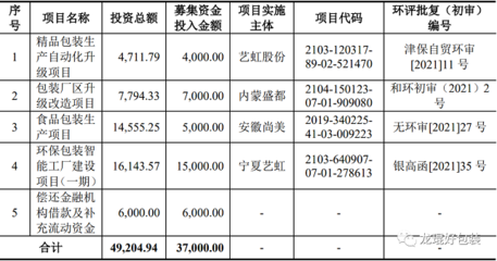 天津藝虹包裝擬上市 蒙牛集團(tuán)是其第一大客戶(hù)